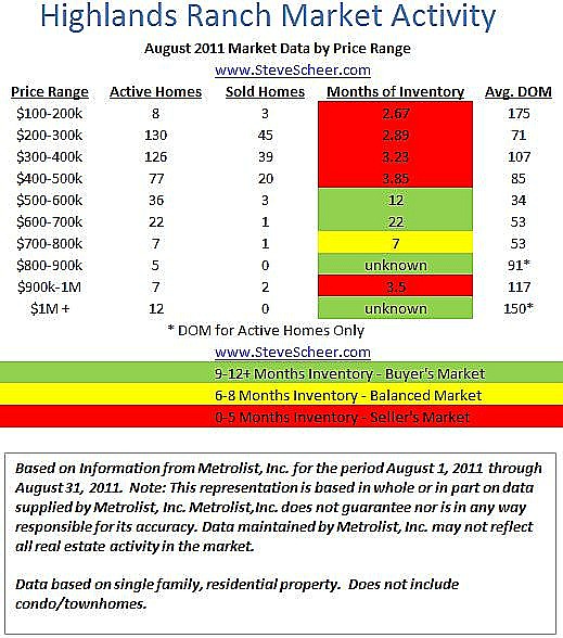 Highlands Ranch Real Estate Market Sales Report August 2011 Highlands Ranch Real Estate Market Sales Report August 2011